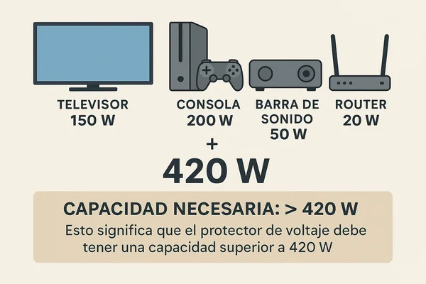 Calcular la capacidad de los protectores de voltaje