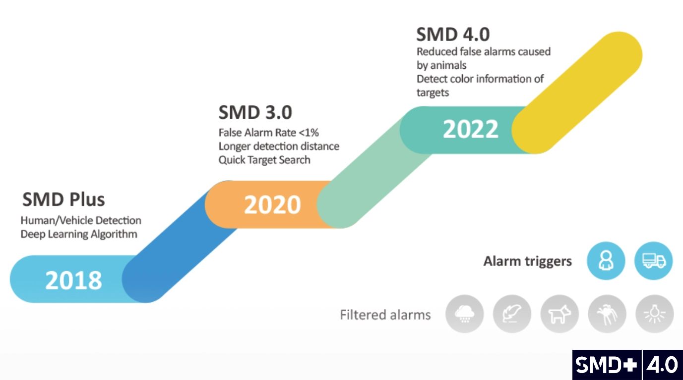 Camara Dahua con tecnologia SMD 4.0 Domo Dahua SMART MOTION DETECTION 4.0