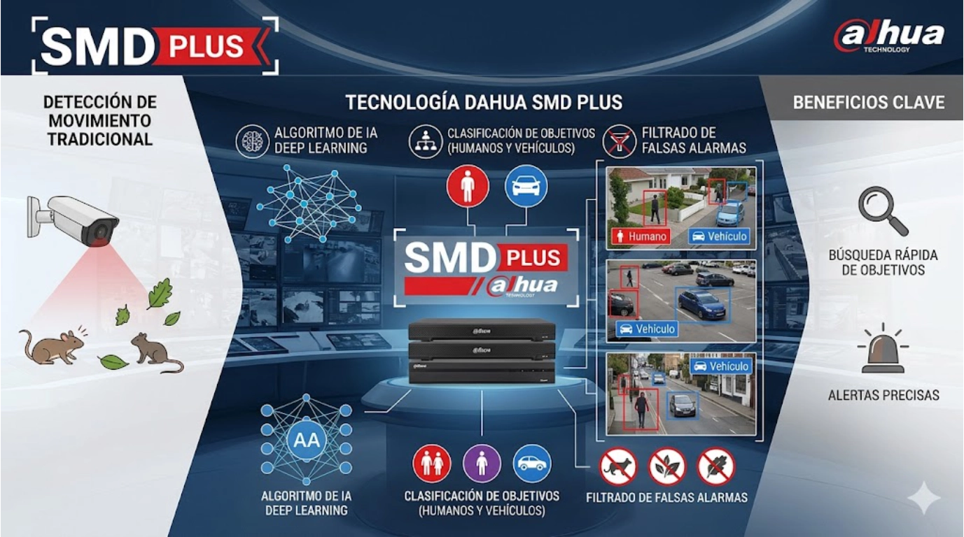 Vista de la tecnologia SMD PLUS DH-XVR1B16H-IT