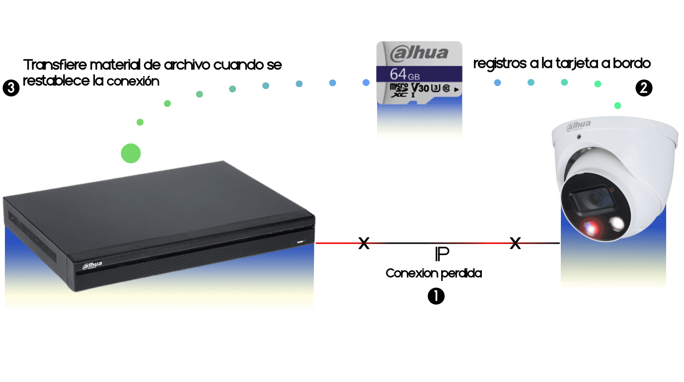 grabador de video en red dahua de 16 canales 4k Poe con ANR NVR de video en red para vigilancia con tecnologia ANR y 4K