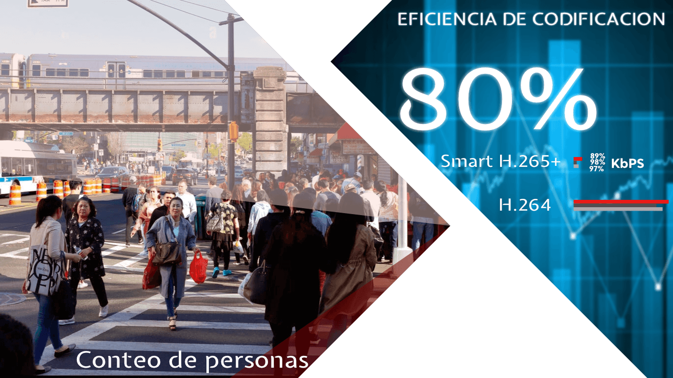 NVR dahua conteo de personas por camara y smart codec nvr con codificacion inteligente H.265 y conteo de personas