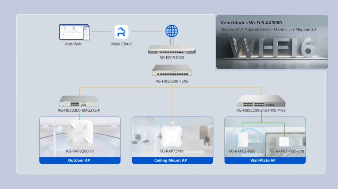 vista del punto de acceso RG-RAP62-WALL con wifi6