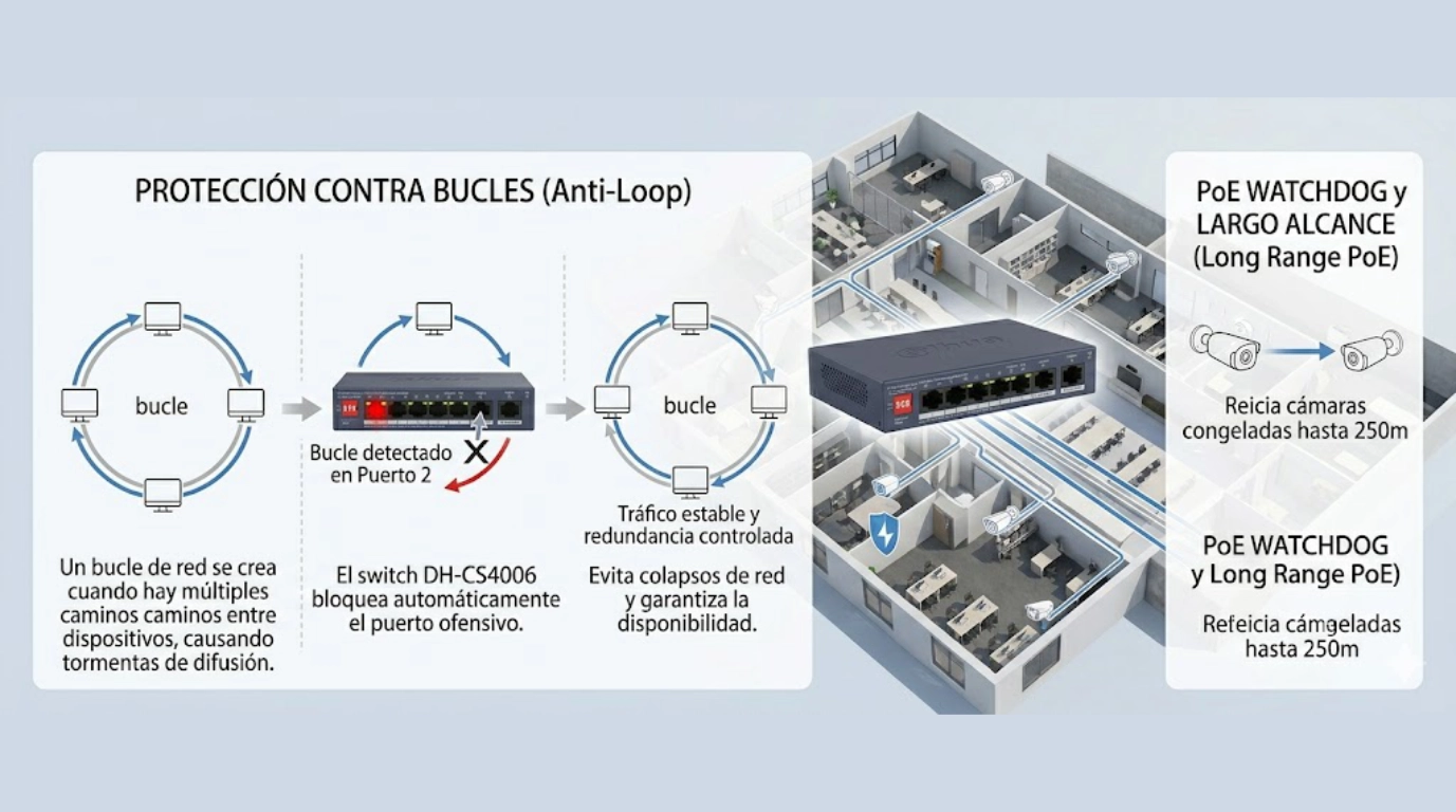 vista del DH-CS4006-4ET2GT-36 con proteccion contra bucles